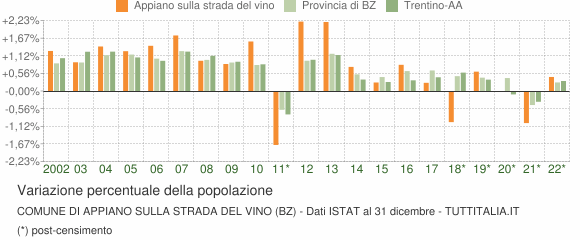 Variazione percentuale della popolazione Comune di Appiano sulla strada del vino (BZ)