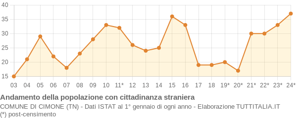 Andamento popolazione stranieri Comune di Cimone (TN)