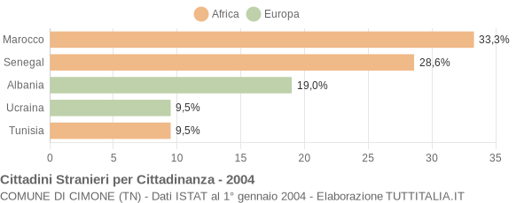 Grafico cittadinanza stranieri - Cimone 2004