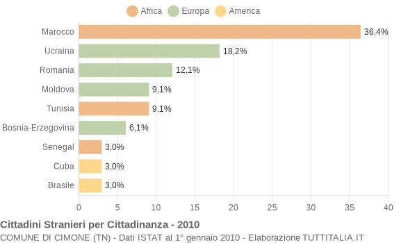 Grafico cittadinanza stranieri - Cimone 2010