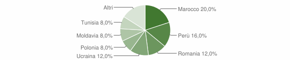Grafico cittadinanza stranieri - Cimone 2014