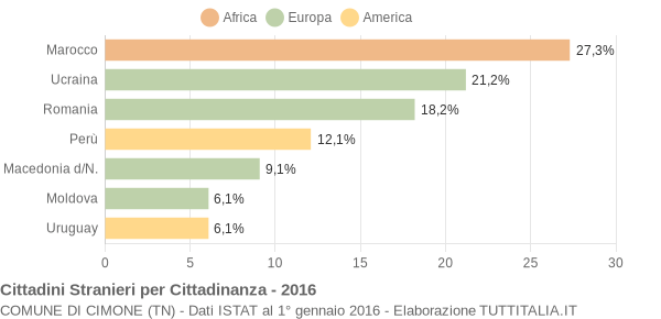 Grafico cittadinanza stranieri - Cimone 2016