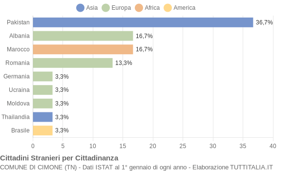 Grafico cittadinanza stranieri - Cimone 2021