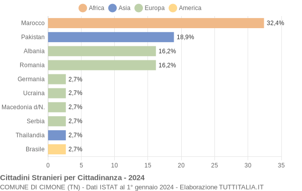 Grafico cittadinanza stranieri - Cimone 2024