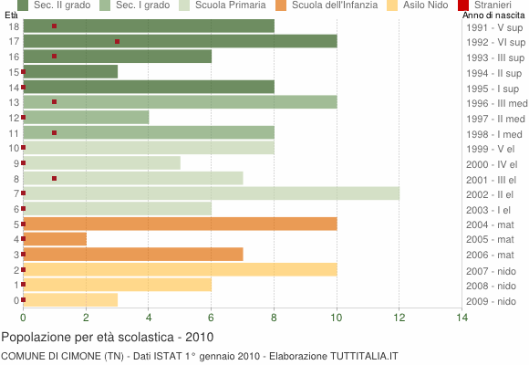 Grafico Popolazione in età scolastica - Cimone 2010
