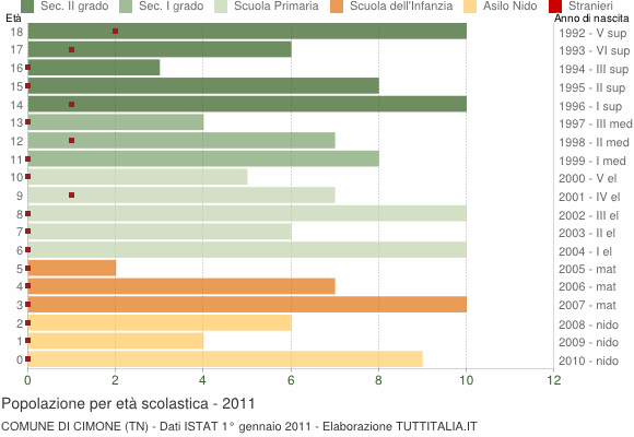 Grafico Popolazione in età scolastica - Cimone 2011
