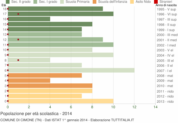 Grafico Popolazione in età scolastica - Cimone 2014