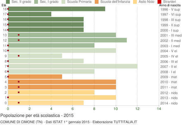 Grafico Popolazione in età scolastica - Cimone 2015