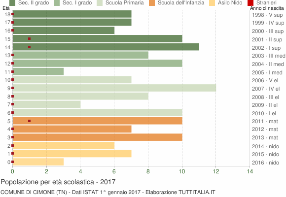 Grafico Popolazione in età scolastica - Cimone 2017