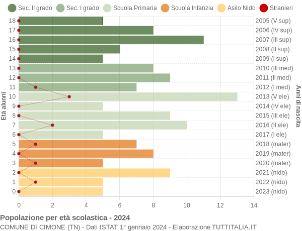 Grafico Popolazione in età scolastica - Cimone 2024