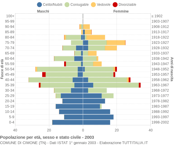 Grafico Popolazione per età, sesso e stato civile Comune di Cimone (TN)