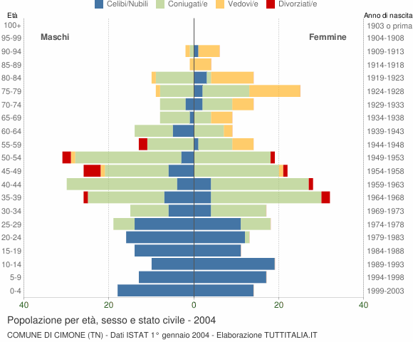 Grafico Popolazione per età, sesso e stato civile Comune di Cimone (TN)