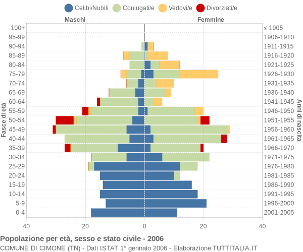 Grafico Popolazione per età, sesso e stato civile Comune di Cimone (TN)