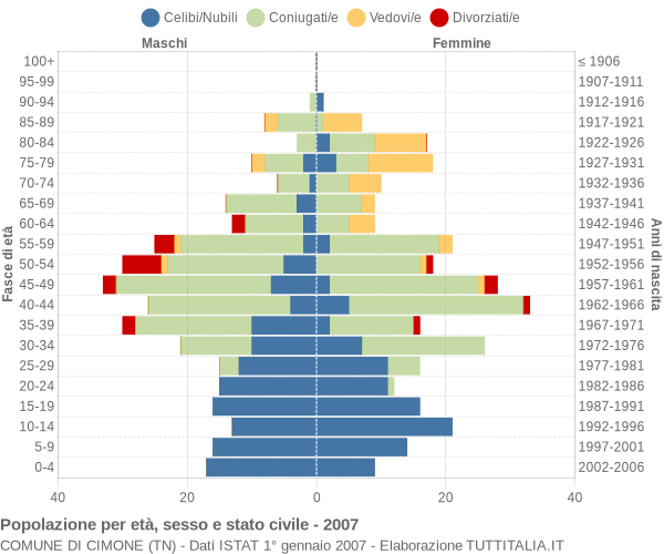 Grafico Popolazione per età, sesso e stato civile Comune di Cimone (TN)