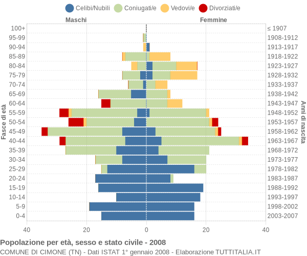 Grafico Popolazione per età, sesso e stato civile Comune di Cimone (TN)