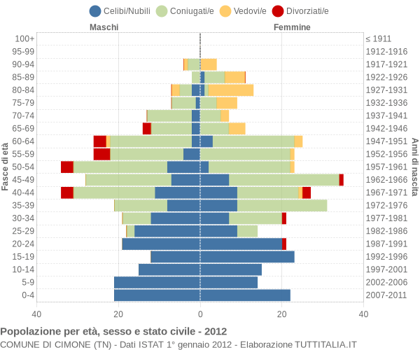 Grafico Popolazione per età, sesso e stato civile Comune di Cimone (TN)