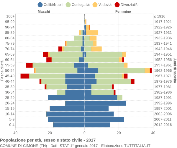 Grafico Popolazione per età, sesso e stato civile Comune di Cimone (TN)