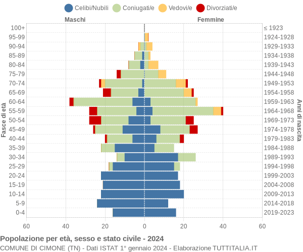 Grafico Popolazione per età, sesso e stato civile Comune di Cimone (TN)