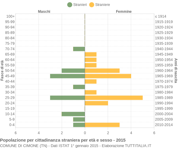 Grafico cittadini stranieri - Cimone 2015