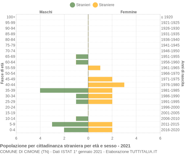 Grafico cittadini stranieri - Cimone 2021