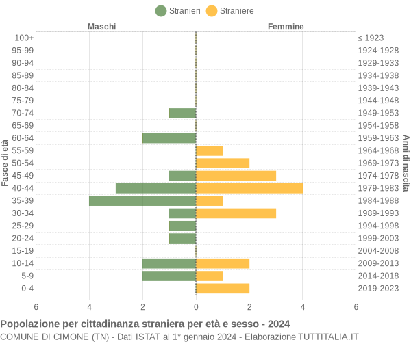 Grafico cittadini stranieri - Cimone 2024