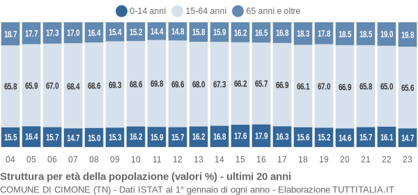 Grafico struttura della popolazione Comune di Cimone (TN)