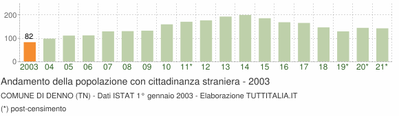 Grafico andamento popolazione stranieri Comune di Denno (TN)