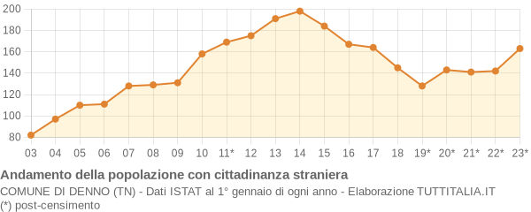 Andamento popolazione stranieri Comune di Denno (TN)