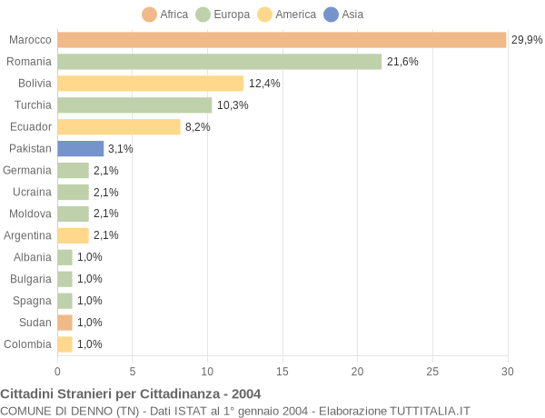 Grafico cittadinanza stranieri - Denno 2004