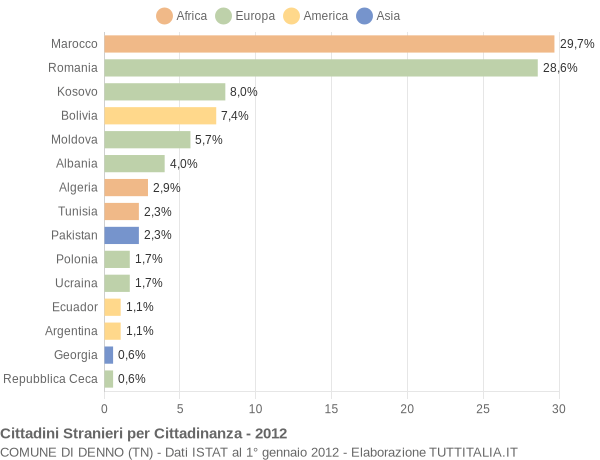 Grafico cittadinanza stranieri - Denno 2012