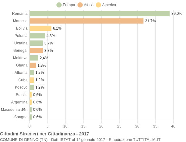 Grafico cittadinanza stranieri - Denno 2017