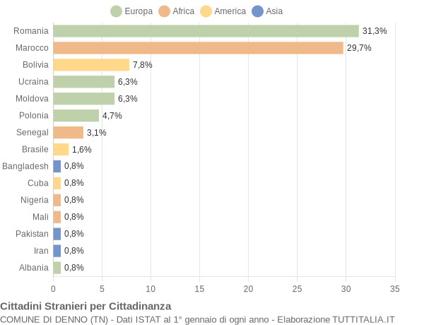 Grafico cittadinanza stranieri - Denno 2019