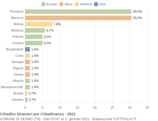 Grafico cittadinanza stranieri - Denno 2021