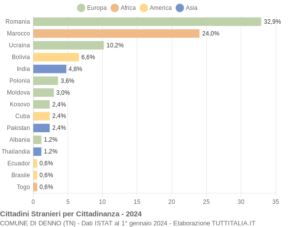 Grafico cittadinanza stranieri - Denno 2024