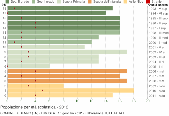 Grafico Popolazione in età scolastica - Denno 2012