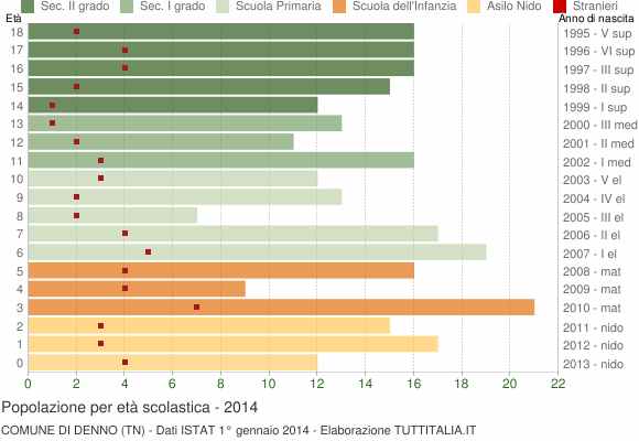 Grafico Popolazione in età scolastica - Denno 2014