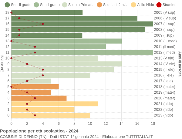 Grafico Popolazione in età scolastica - Denno 2024