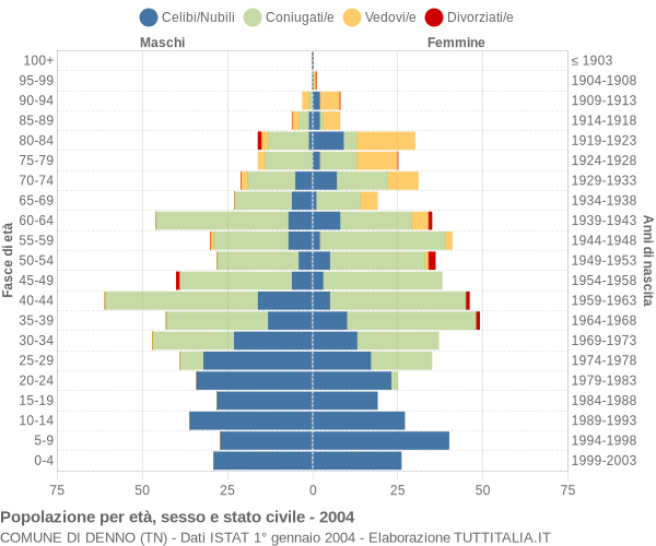 Grafico Popolazione per età, sesso e stato civile Comune di Denno (TN)