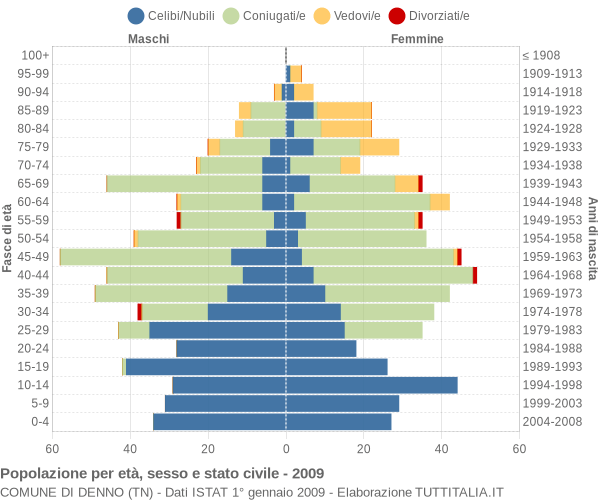 Grafico Popolazione per età, sesso e stato civile Comune di Denno (TN)