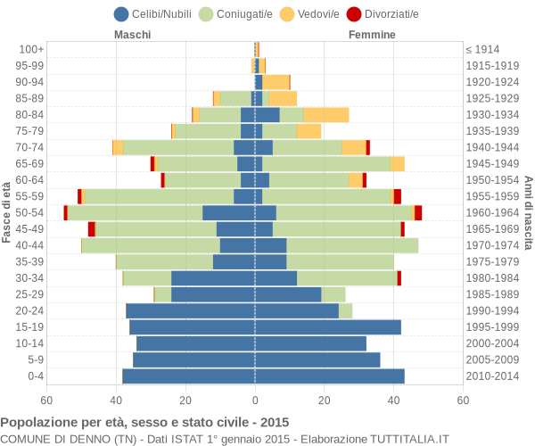 Grafico Popolazione per età, sesso e stato civile Comune di Denno (TN)