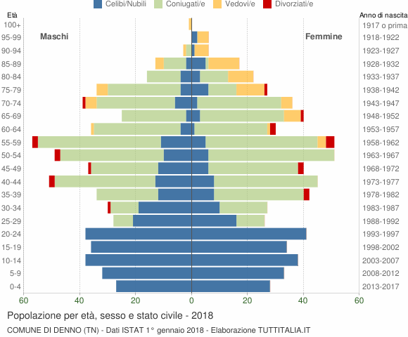 Grafico Popolazione per età, sesso e stato civile Comune di Denno (TN)
