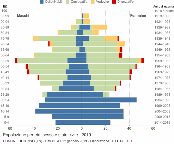 Grafico Popolazione per età, sesso e stato civile Comune di Denno (TN)
