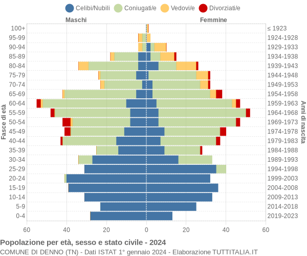 Grafico Popolazione per età, sesso e stato civile Comune di Denno (TN)