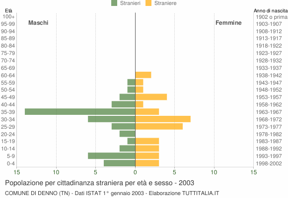 Grafico cittadini stranieri - Denno 2003