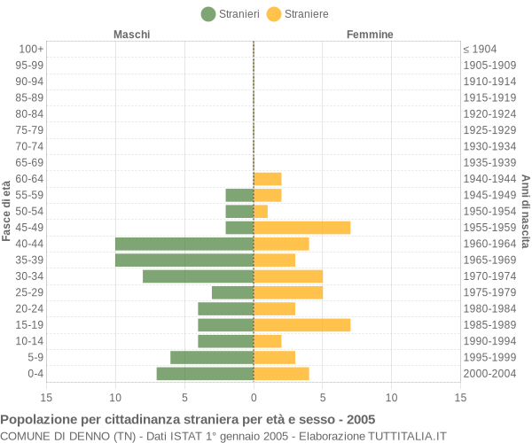 Grafico cittadini stranieri - Denno 2005