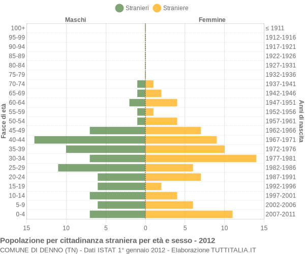 Grafico cittadini stranieri - Denno 2012