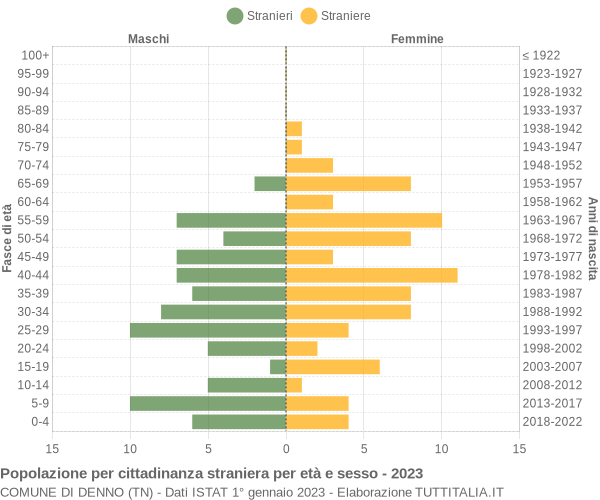 Grafico cittadini stranieri - Denno 2023