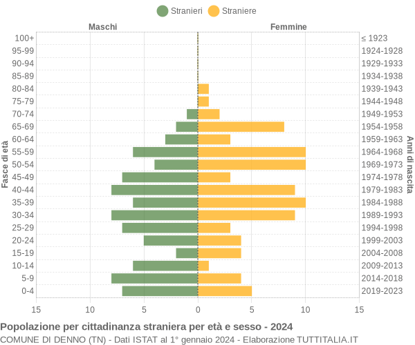 Grafico cittadini stranieri - Denno 2024