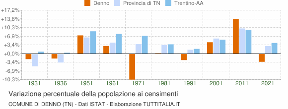 Grafico variazione percentuale della popolazione Comune di Denno (TN)