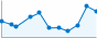 Grafico andamento storico popolazione Comune di Denno (TN)